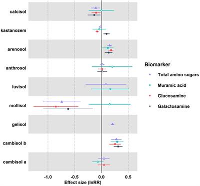 Microbial necromass response to soil warming: A meta-analysis